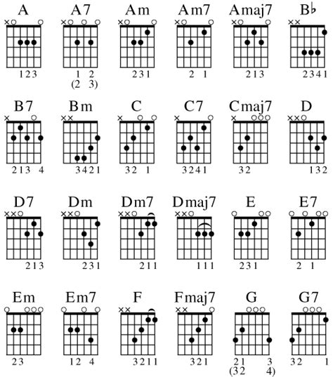 Guitar Chords for Dummies